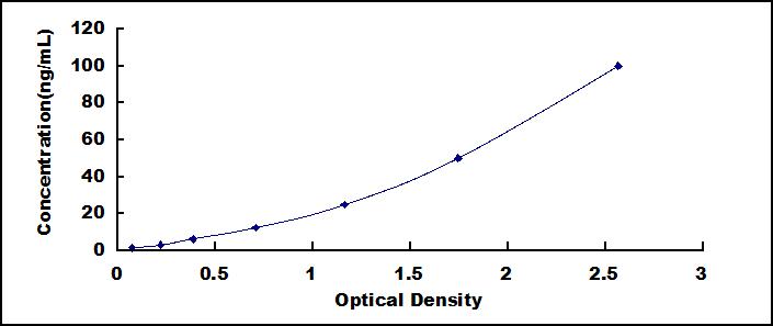 Typical Standard Curve for FN ELISA (Sandwich)
