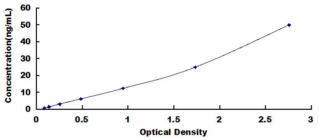 Typical Standard Curve for FN ELISA (Sandwich)