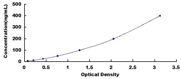 Typical Standard Curve for FN ELISA (Sandwich)