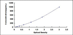 Typical Standard Curve for FNDC5 ELISA (Sandwich)