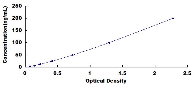Typical Standard Curve for FBLN1 ELISA (Sandwich)