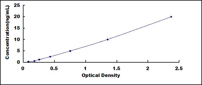 Typical Standard Curve for FBLN1 ELISA (Sandwich)