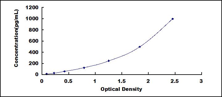 Typical Standard Curve for FBLN3 ELISA (Sandwich)