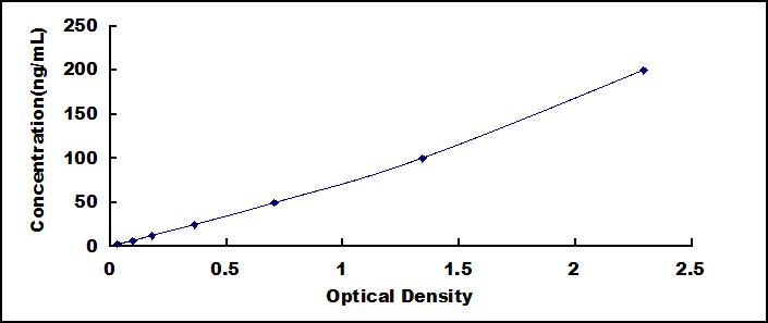 Typical Standard Curve for FBLN4 ELISA (Sandwich)