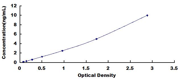Typical Standard Curve for FBLN7 ELISA (Sandwich)