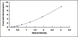 Typical Standard Curve for FCN1 ELISA (Sandwich)