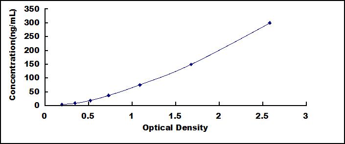 Typical Standard Curve for FCN1 ELISA (Sandwich)
