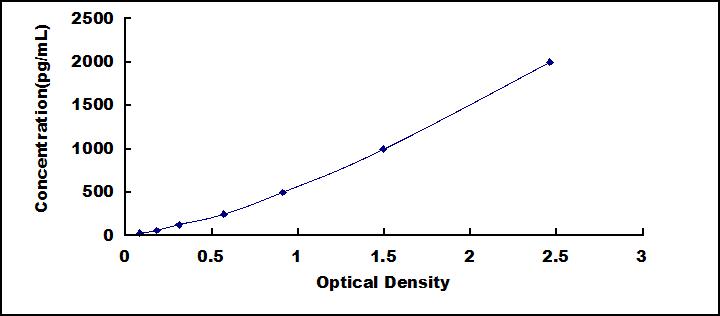Typical Standard Curve for FKBP4 ELISA (Sandwich)