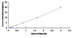 Typical Standard Curve for FMO1 ELISA (Sandwich)