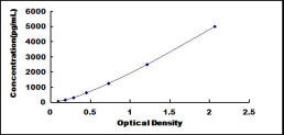 Typical Standard Curve for FLII ELISA (Sandwich)