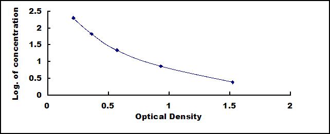 Typical Standard Curve for FSH ELISA (Competitive)