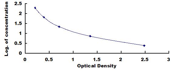 Typical Standard Curve for FS ELISA (Competitive)