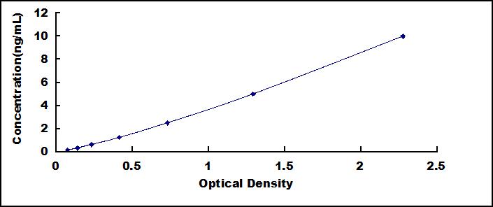 Typical Standard Curve for FSTL1 ELISA (Sandwich)