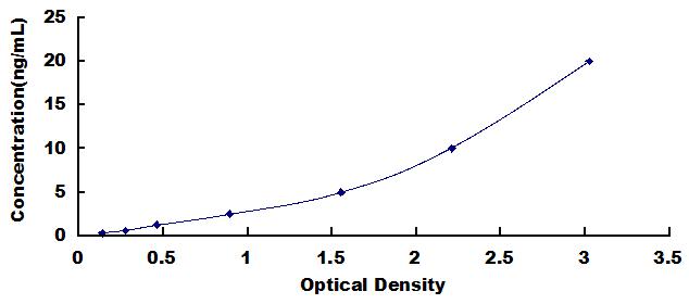Typical Standard Curve for FOXO1 ELISA (Sandwich)