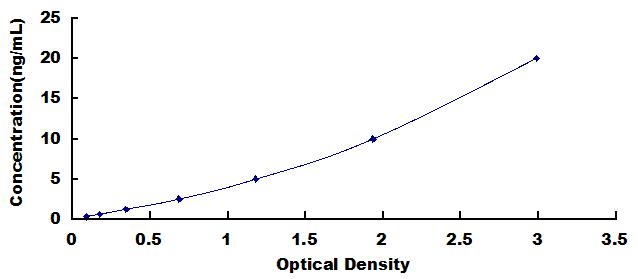 Typical Standard Curve for FOXP3 ELISA (Sandwich)