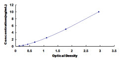 Typical Standard Curve for FNBP1 ELISA (Sandwich)