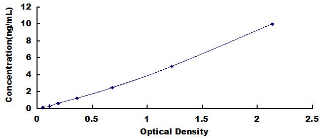 Typical Standard Curve for FPR1 ELISA (Sandwich)