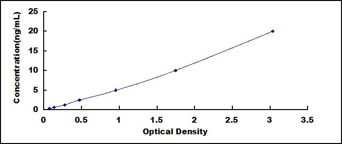 Typical Standard Curve for FMR1 ELISA (Sandwich)