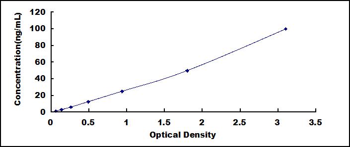 Typical Standard Curve for FFAR1 ELISA (Sandwich)