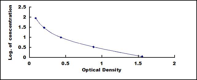 Typical Standard Curve for fT4 ELISA (Competitive)