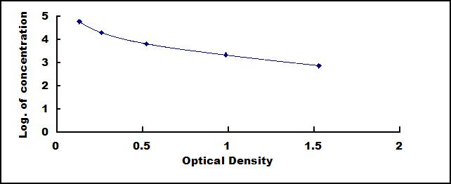 Typical Standard Curve for fT3 ELISA (Competitive)