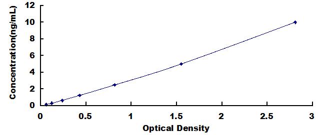 Typical Standard Curve for FZD1 ELISA (Sandwich)