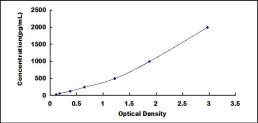 Typical Standard Curve for FRZB ELISA (Sandwich)