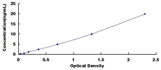 Typical Standard Curve for FN3K ELISA (Sandwich)