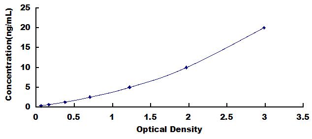 Typical Standard Curve for FUCa1 ELISA (Sandwich)