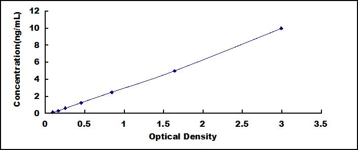 Typical Standard Curve for FAH ELISA (Sandwich)
