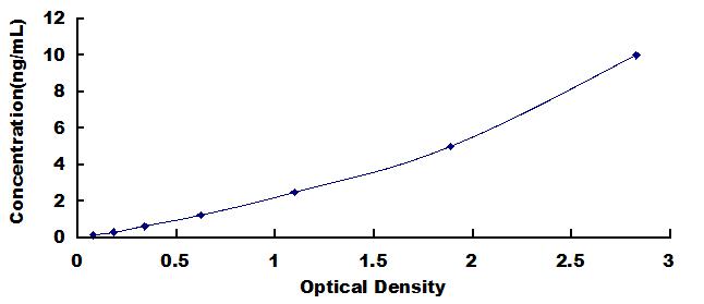 Typical Standard Curve for FUR ELISA (Sandwich)