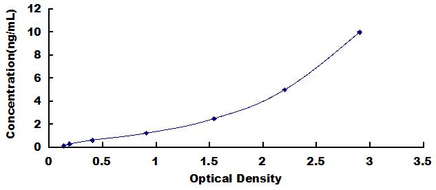 Typical Standard Curve for FUS ELISA (Sandwich)