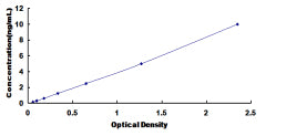Typical Standard Curve for GNaI3 ELISA (Sandwich)