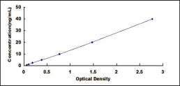 Typical Standard Curve for FFAR4 ELISA (Sandwich)