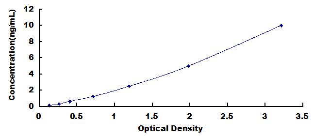 Typical Standard Curve for GPR35 ELISA (Sandwich)