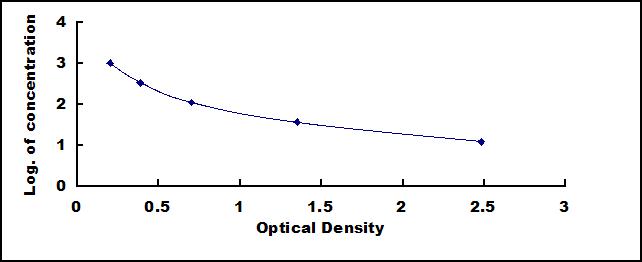Typical Standard Curve for GAL ELISA (Competitive)