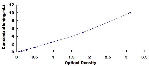 Typical Standard Curve for GAL1 ELISA (Sandwich)