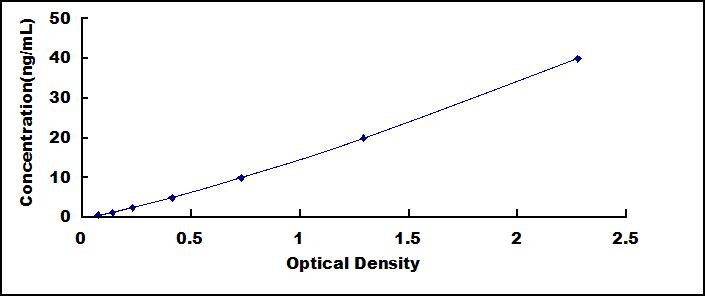 Typical Standard Curve for GAL1 ELISA (Sandwich)