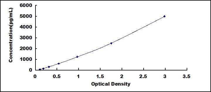 Typical Standard Curve for GAL3 ELISA (Sandwich)