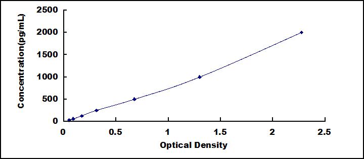 Typical Standard Curve for GAL7 ELISA (Sandwich)