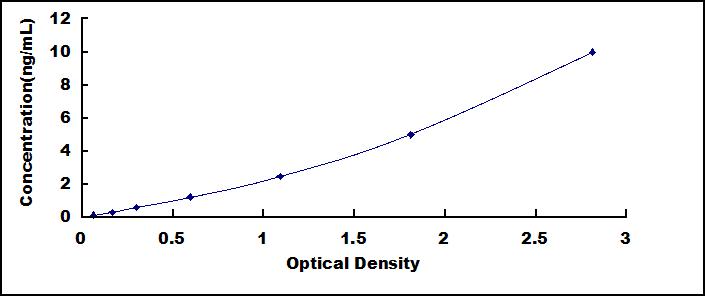 Typical Standard Curve for GAL8 ELISA (Sandwich)