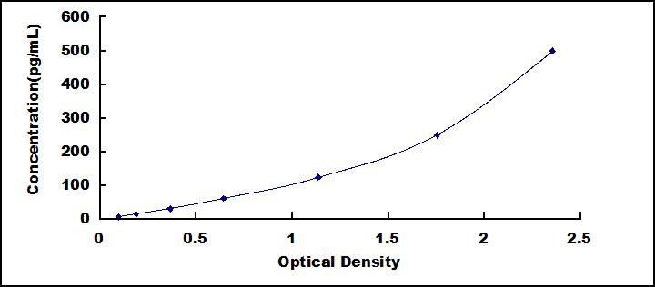 Typical Standard Curve for GAL9 ELISA (Sandwich)