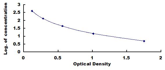 Typical Standard Curve for gABA ELISA (Competitive)