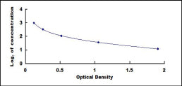 Typical Standard Curve for gEP ELISA (Competitive)