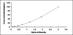 Typical Standard Curve for gGT5 ELISA (Sandwich)