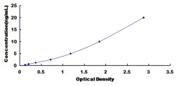Typical Standard Curve for gSAP ELISA (Sandwich)