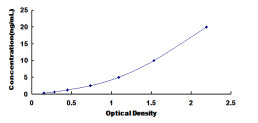 Typical Standard Curve for GJb1 ELISA (Sandwich)