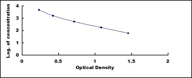 Typical Standard Curve for GIP ELISA (Competitive)