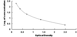 Typical Standard Curve for GIF ELISA (Competitive)