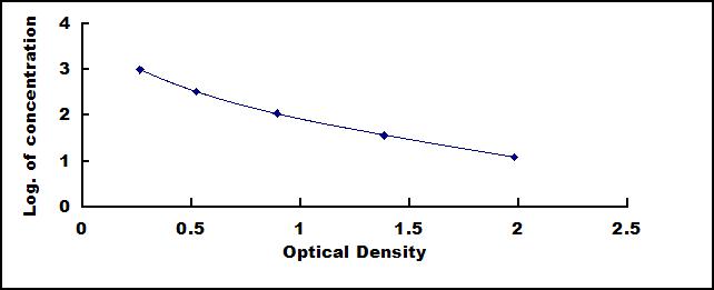 Typical Standard Curve for GRP ELISA (Competitive)